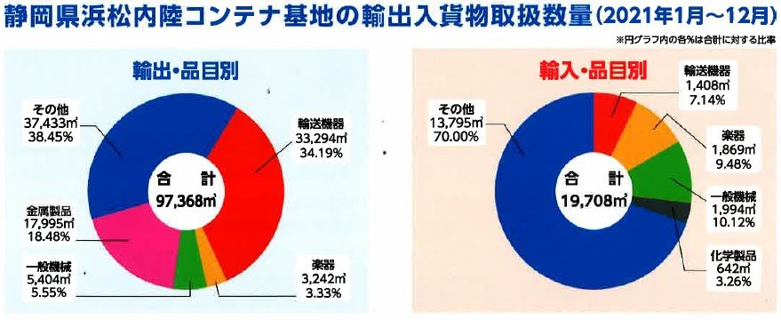 静岡県浜松内陸コンテナ基地の輸出入貨物取扱量(2021年1月~12月)