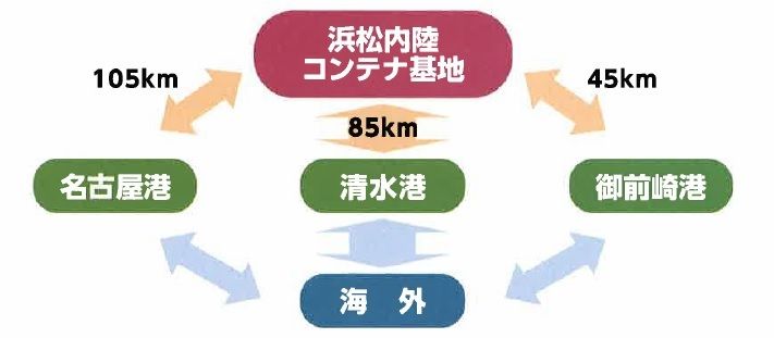 静岡県浜松内陸コンテナ基地と清水港等との距離